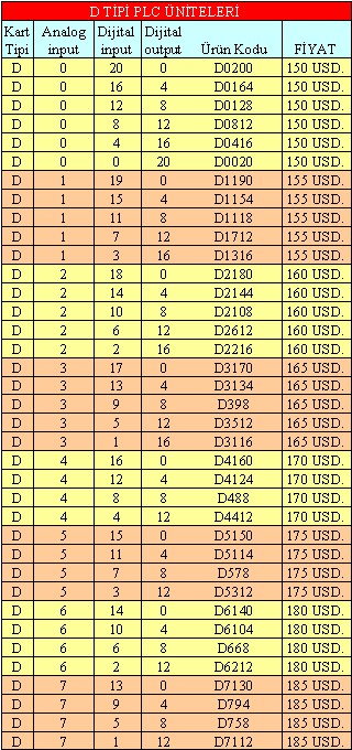 Plc Tip D
