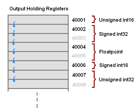 Modbus Tablo